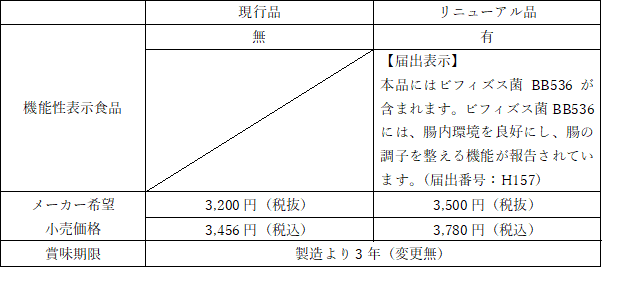 ビフィズスR変更点.png